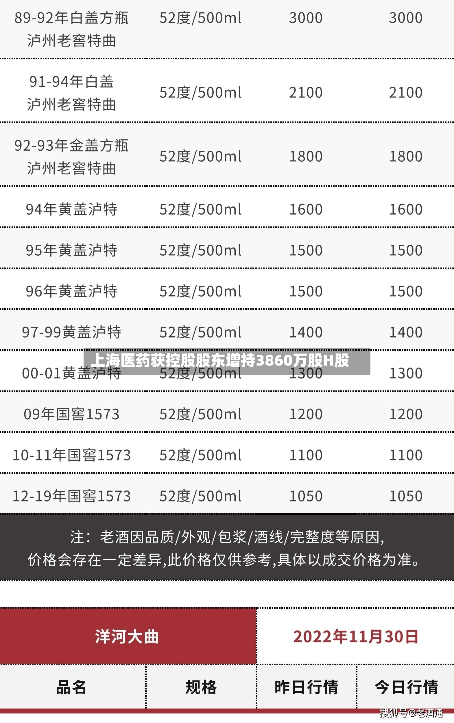 上海医药获控股股东增持3860万股H股