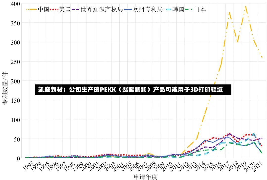 凯盛新材：公司生产的PEKK（聚醚酮酮）产品可被用于3D打印领域