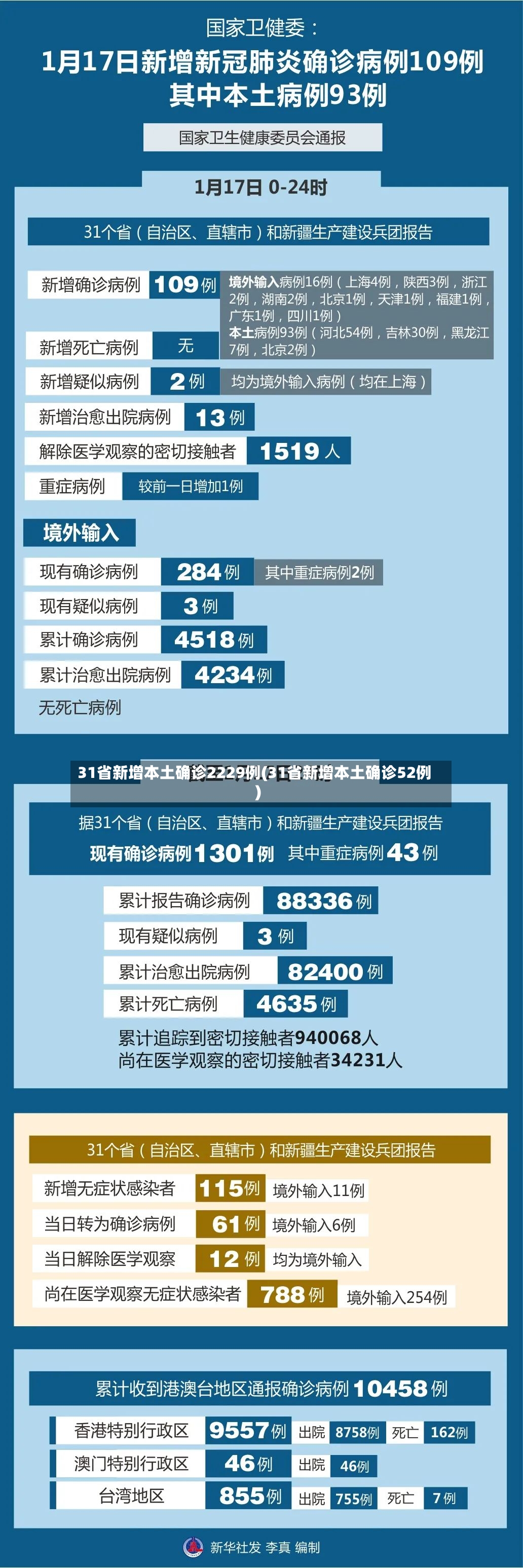 31省新增本土确诊2229例(31省新增本土确诊52例)-第3张图片