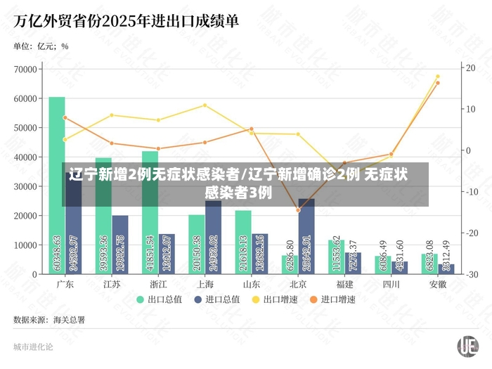 辽宁新增2例无症状感染者/辽宁新增确诊2例 无症状感染者3例