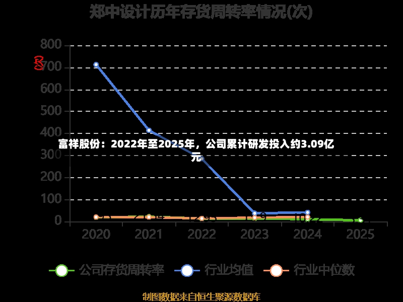 富祥股份：2022年至2025年	，公司累计研发投入约3.09亿元-第3张图片