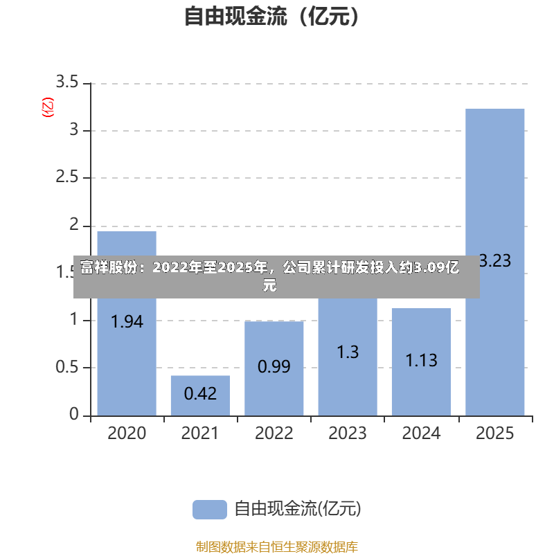富祥股份：2022年至2025年，公司累计研发投入约3.09亿元-第2张图片