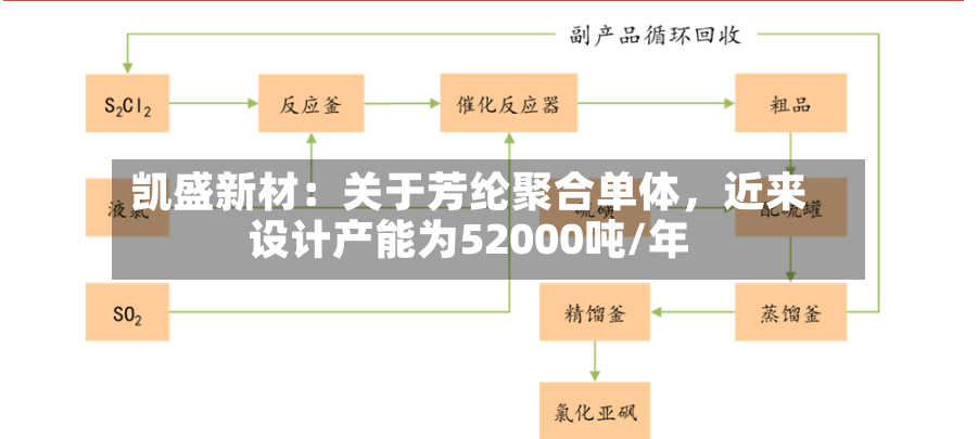 凯盛新材：关于芳纶聚合单体，近来设计产能为52000吨/年