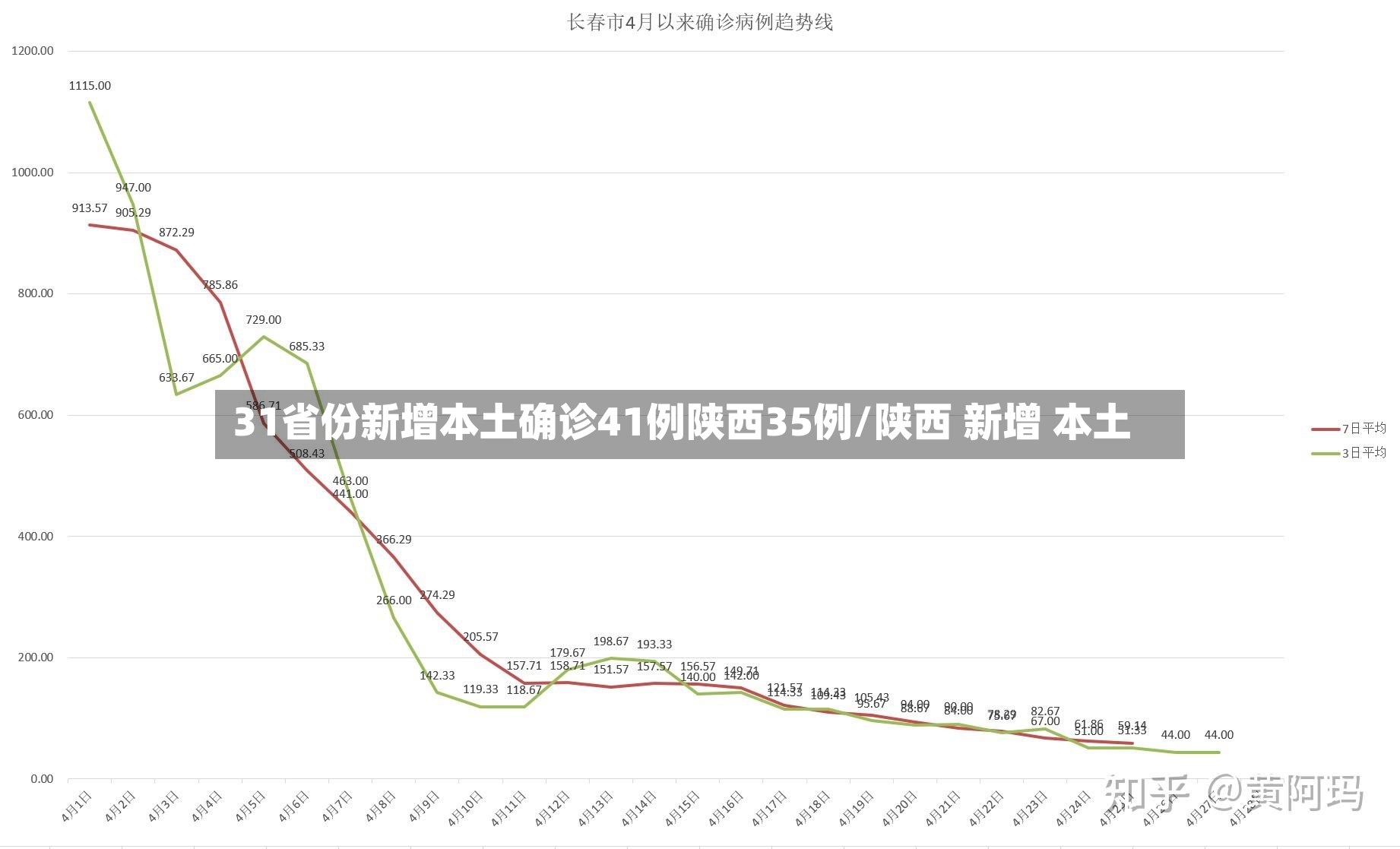31省份新增本土确诊41例陕西35例/陕西 新增 本土