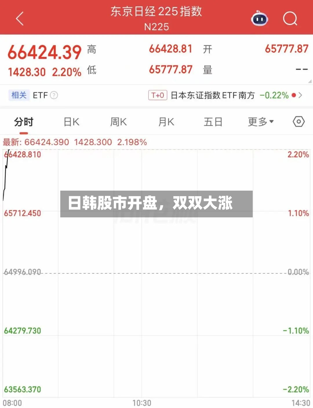 日韩股市开盘，双双大涨-第2张图片