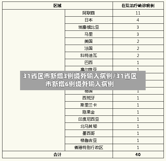 31省区市新增3例境外输入病例/31省区市新增6例境外输入病例-第2张图片