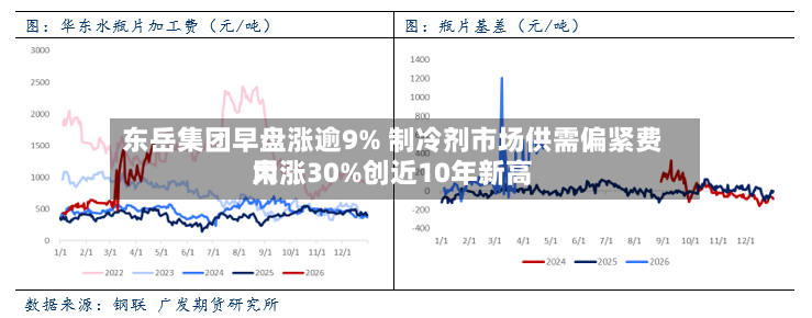东岳集团早盘涨逾9% 制冷剂市场供需偏紧费用大涨30%创近10年新高