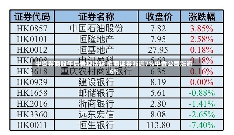 中资券商股午后表现活跃 招商证券涨逾7%中金公司涨逾6%-第2张图片