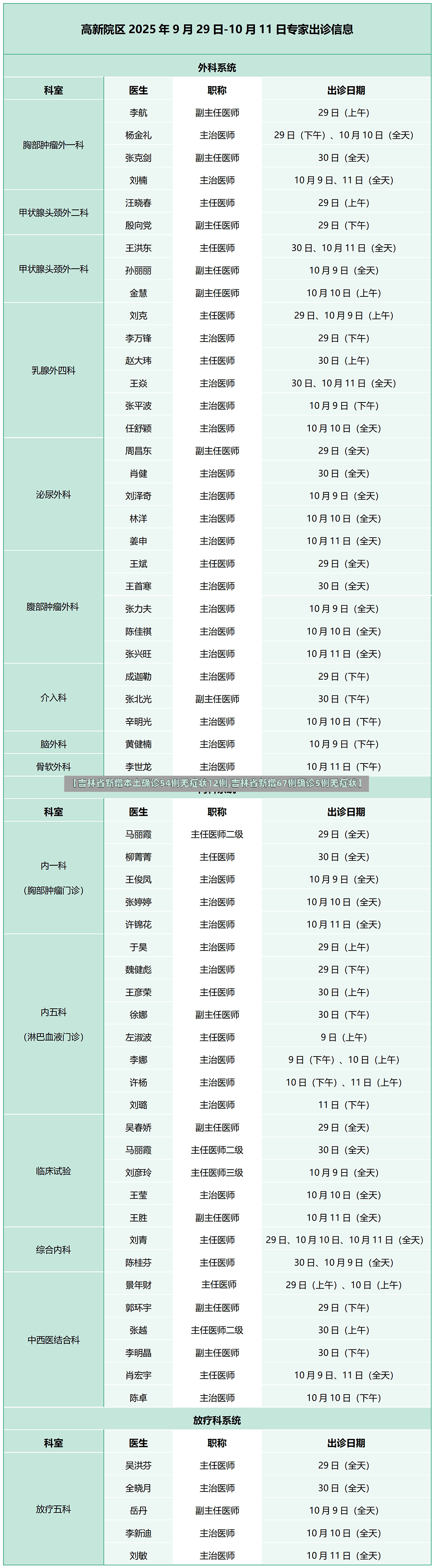 【吉林省新增本土确诊54例无症状12例,吉林省新增67例确诊5例无症状】