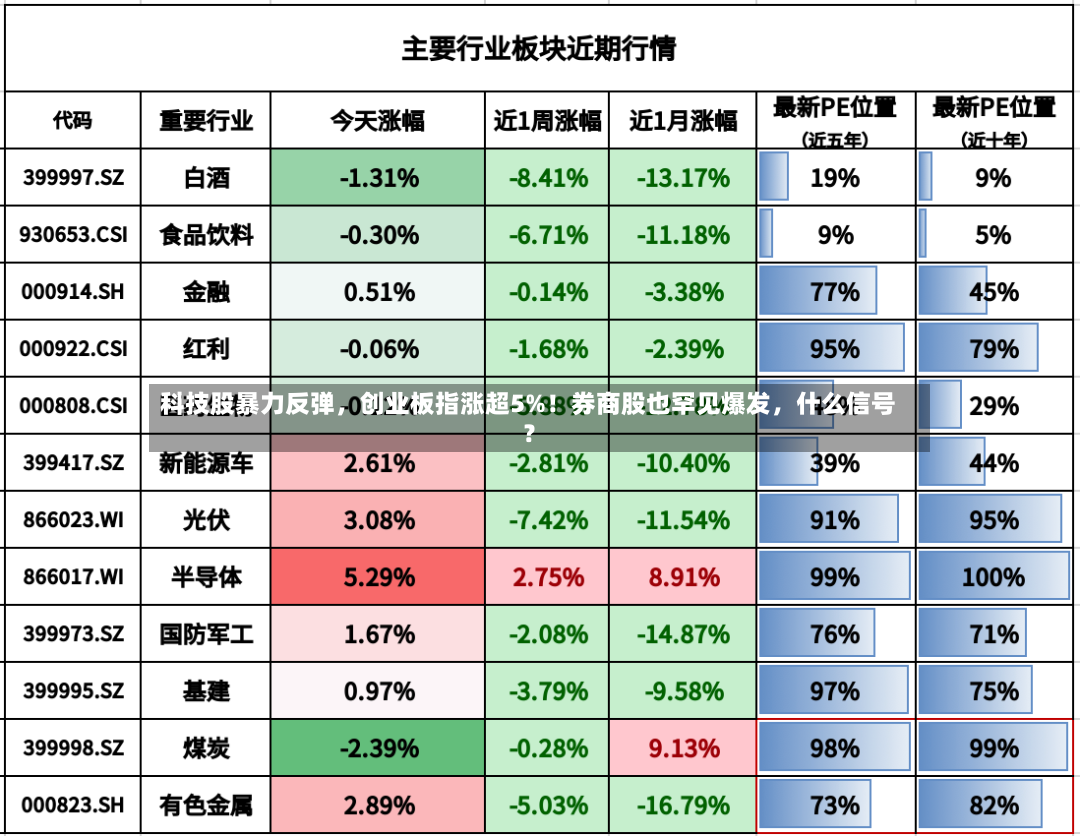 科技股暴力反弹，创业板指涨超5%！券商股也罕见爆发，什么信号？
