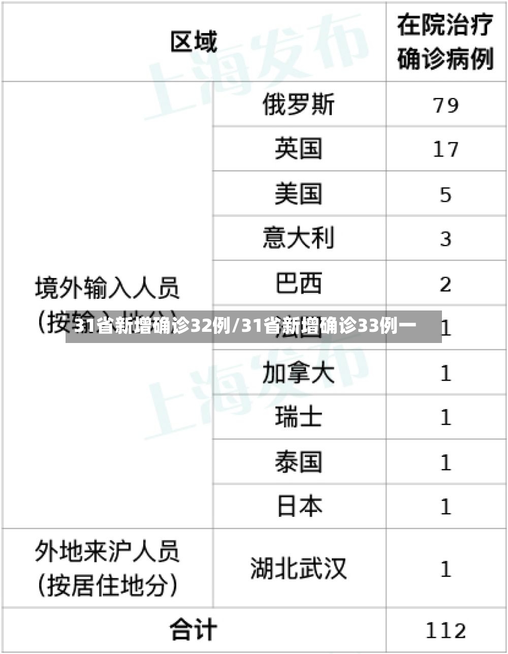 31省新增确诊32例/31省新增确诊33例一-第2张图片