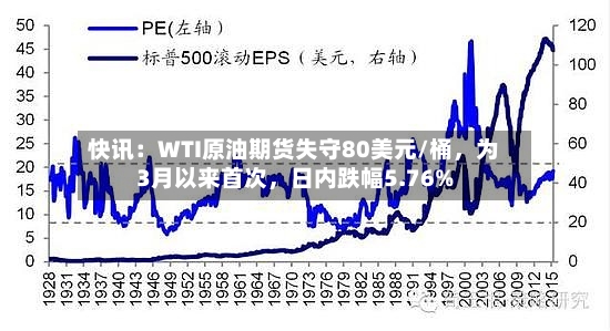 快讯：WTI原油期货失守80美元/桶，为3月以来首次，日内跌幅5.76%