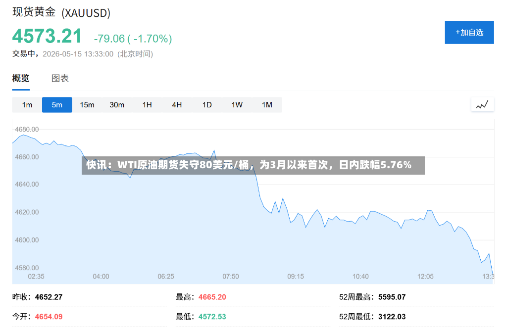 快讯：WTI原油期货失守80美元/桶	，为3月以来首次，日内跌幅5.76%-第2张图片