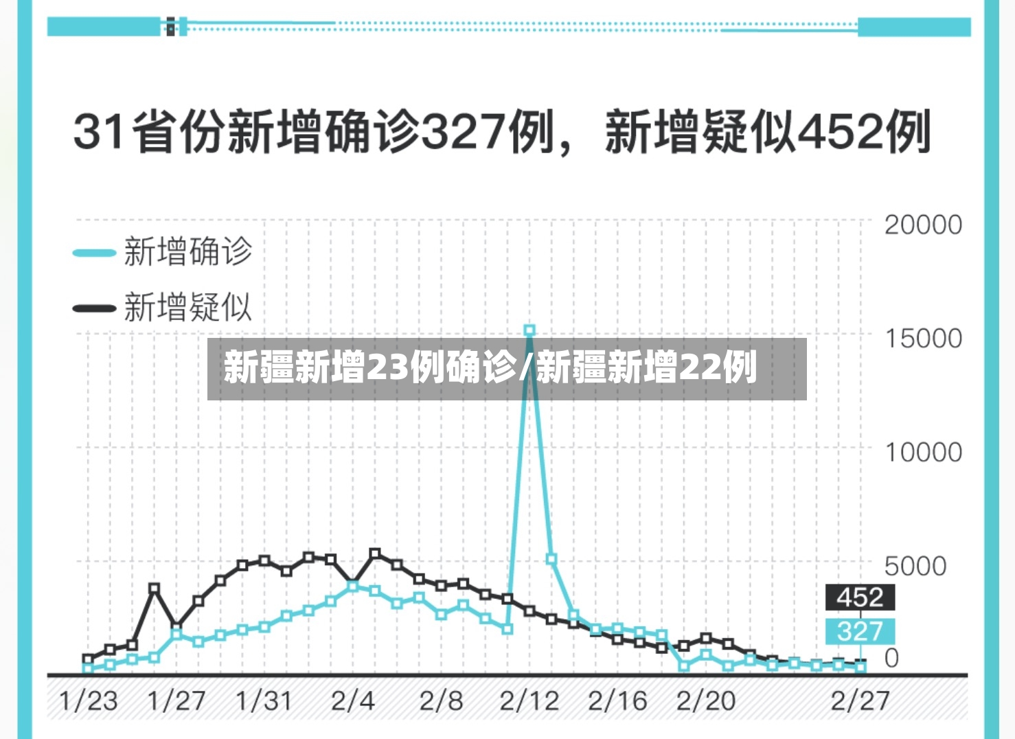 新疆新增23例确诊/新疆新增22例