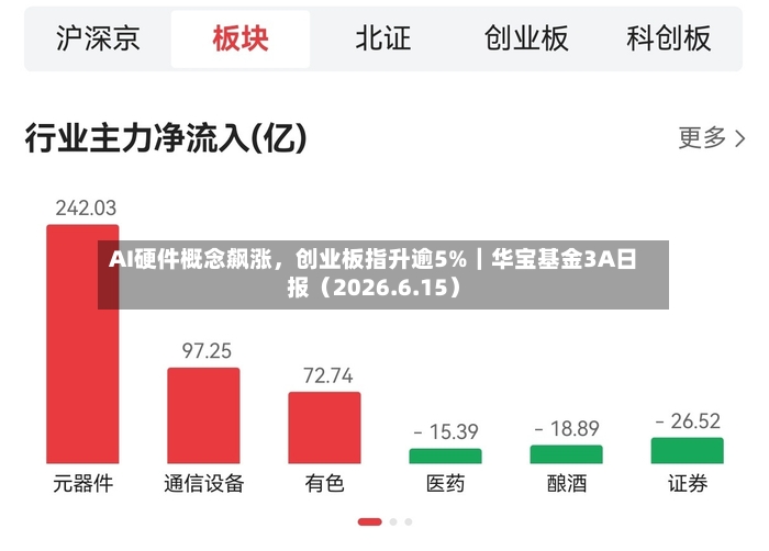 AI硬件概念飙涨，创业板指升逾5%｜华宝基金3A日报（2026.6.15）