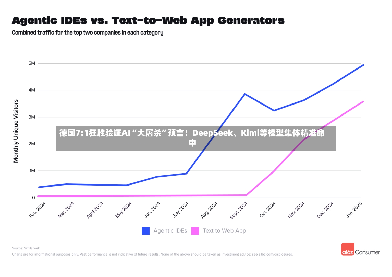 德国7:1狂胜验证AI“大屠杀	”预言！DeepSeek	、Kimi等模型集体精准命中-第3张图片
