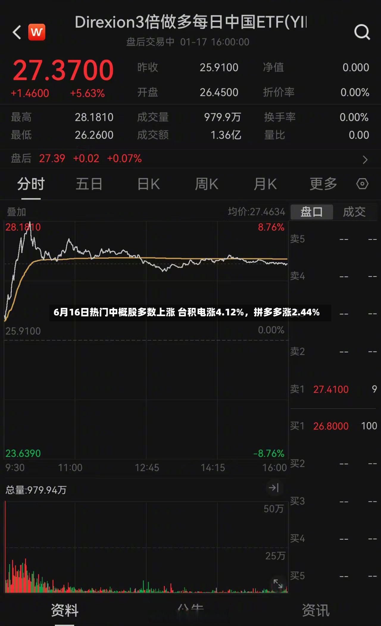 6月16日热门中概股多数上涨 台积电涨4.12%，拼多多涨2.44%