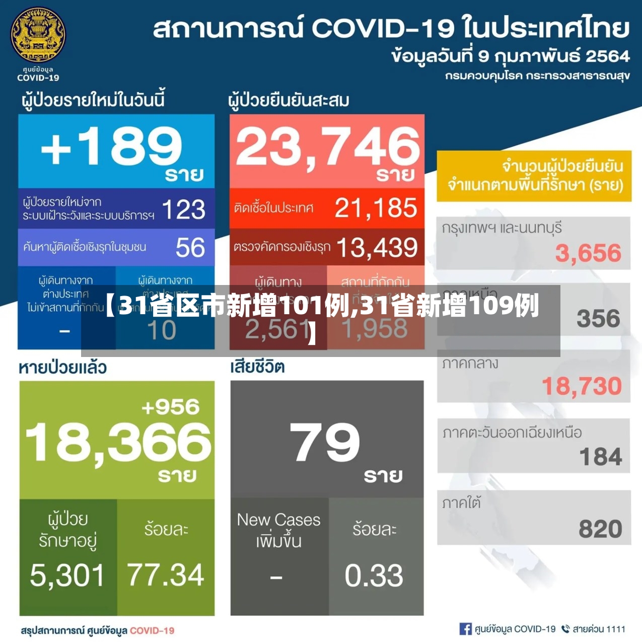 【31省区市新增101例,31省新增109例】-第2张图片