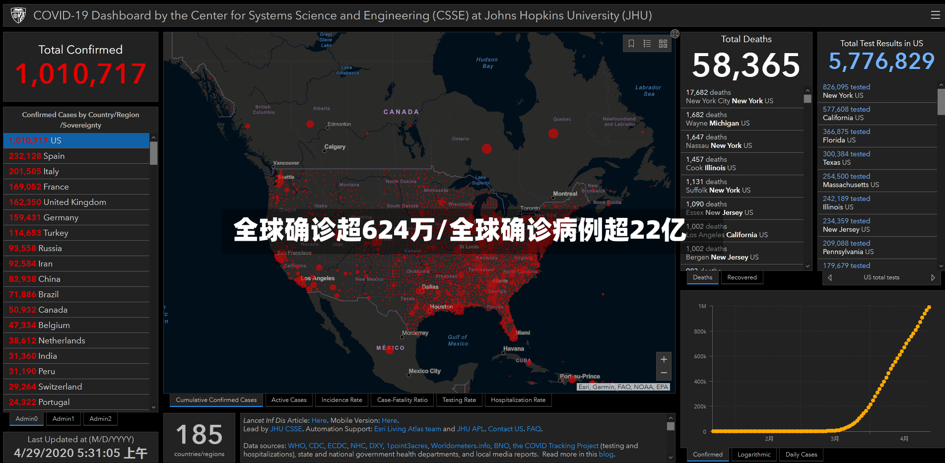 全球确诊超624万/全球确诊病例超22亿