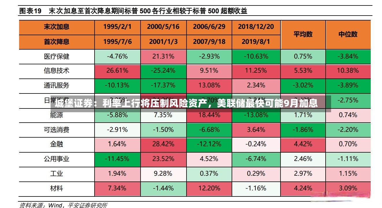 城堡证券：利率上行将压制风险资产，美联储最快可能9月加息-第2张图片