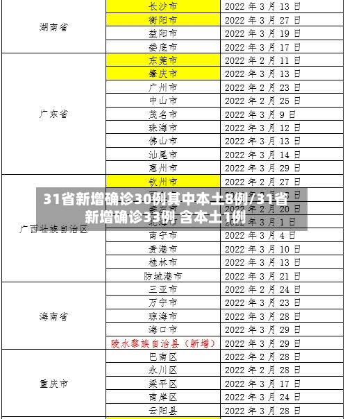 31省新增确诊30例其中本土8例/31省新增确诊33例 含本土1例