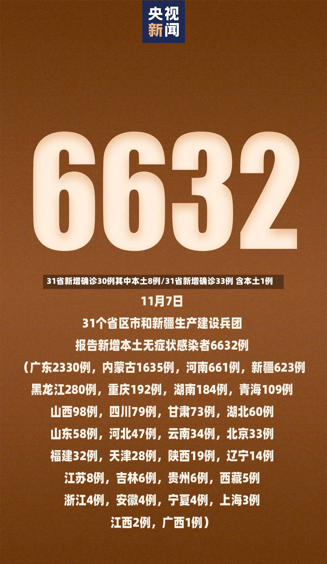 31省新增确诊30例其中本土8例/31省新增确诊33例 含本土1例-第3张图片