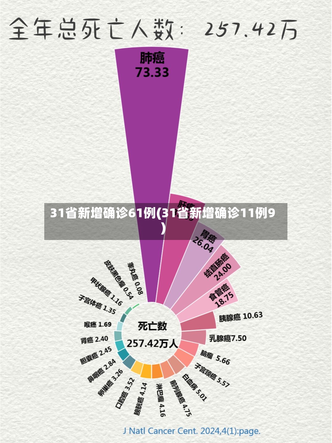 31省新增确诊61例(31省新增确诊11例9)-第2张图片