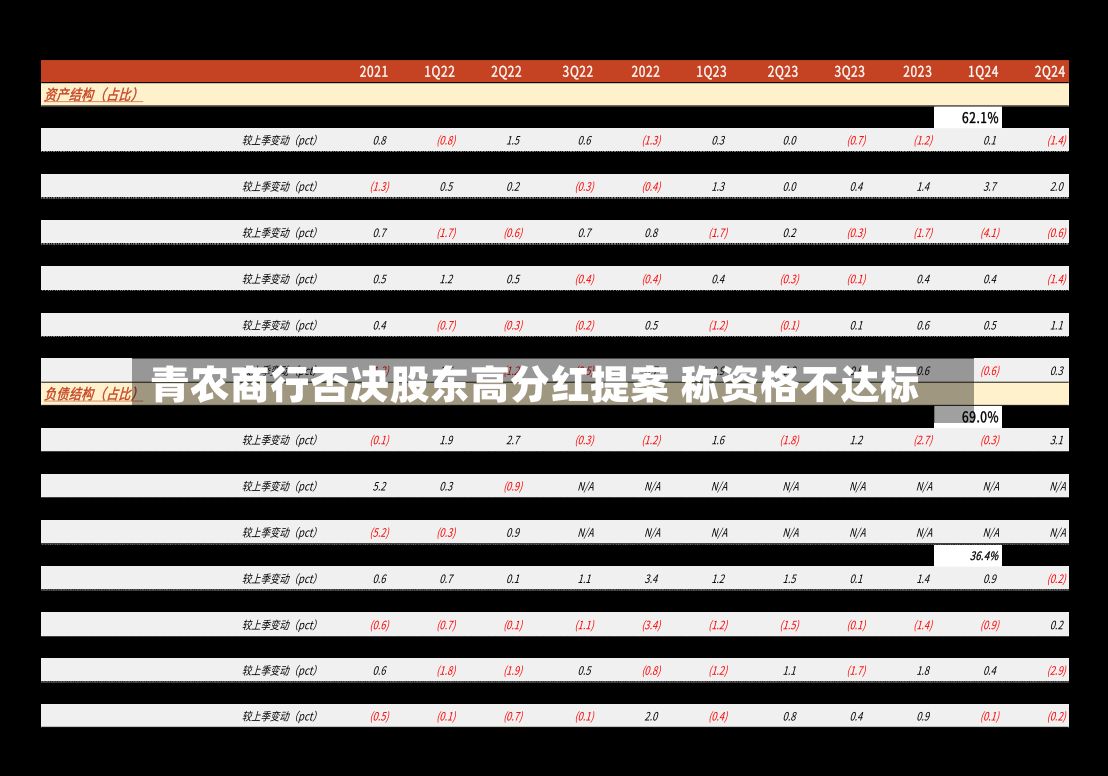 青农商行否决股东高分红提案 称资格不达标-第3张图片