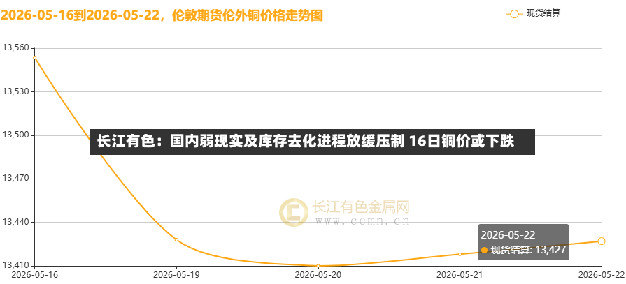 长江有色：国内弱现实及库存去化进程放缓压制 16日铜价或下跌-第2张图片