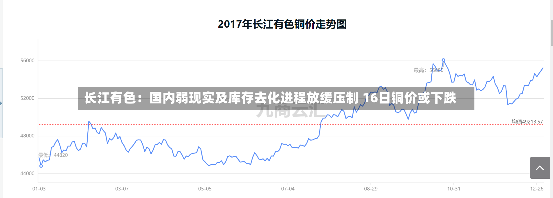 长江有色：国内弱现实及库存去化进程放缓压制 16日铜价或下跌-第3张图片
