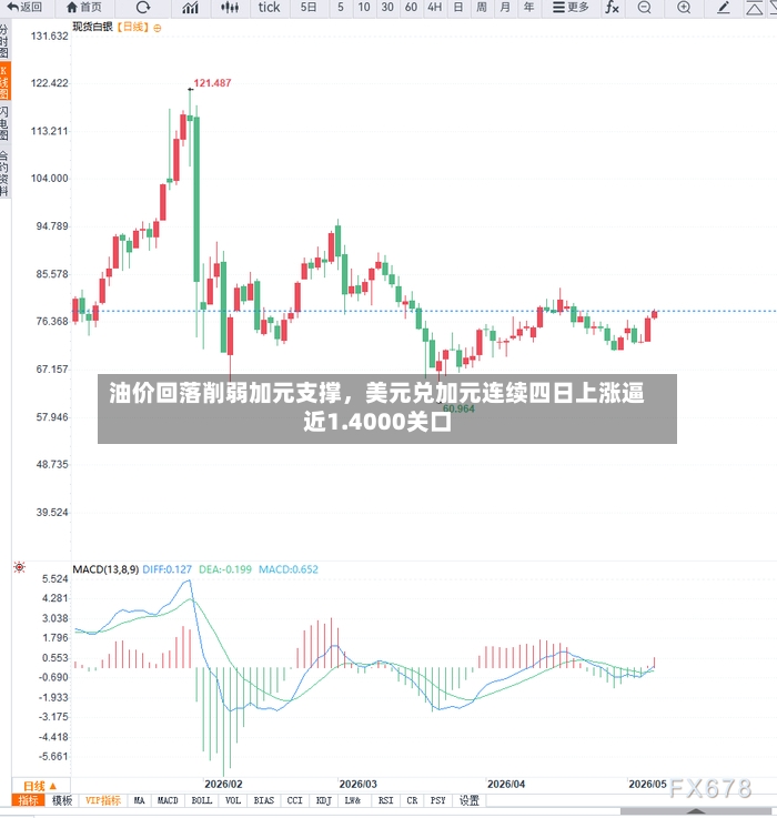 油价回落削弱加元支撑，美元兑加元连续四日上涨逼近1.4000关口-第2张图片