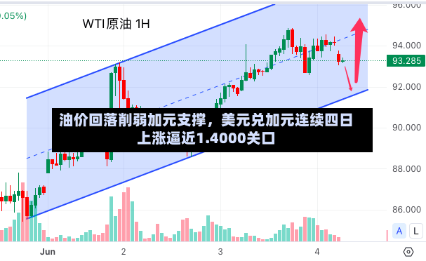 油价回落削弱加元支撑，美元兑加元连续四日上涨逼近1.4000关口-第3张图片