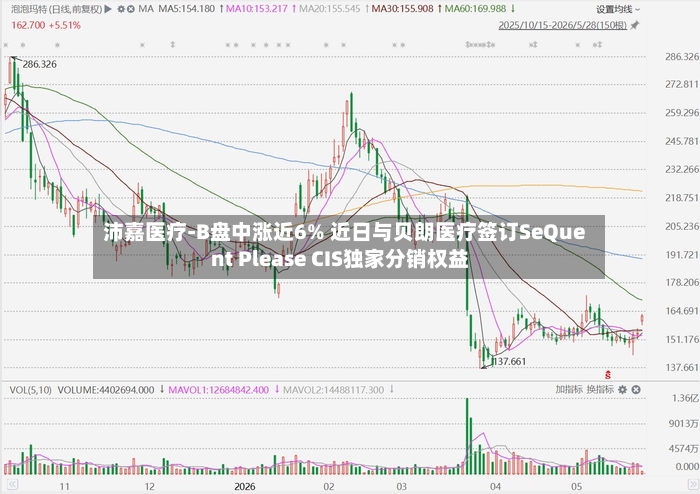 沛嘉医疗-B盘中涨近6% 近日与贝朗医疗签订SeQuent Please CIS独家分销权益-第3张图片