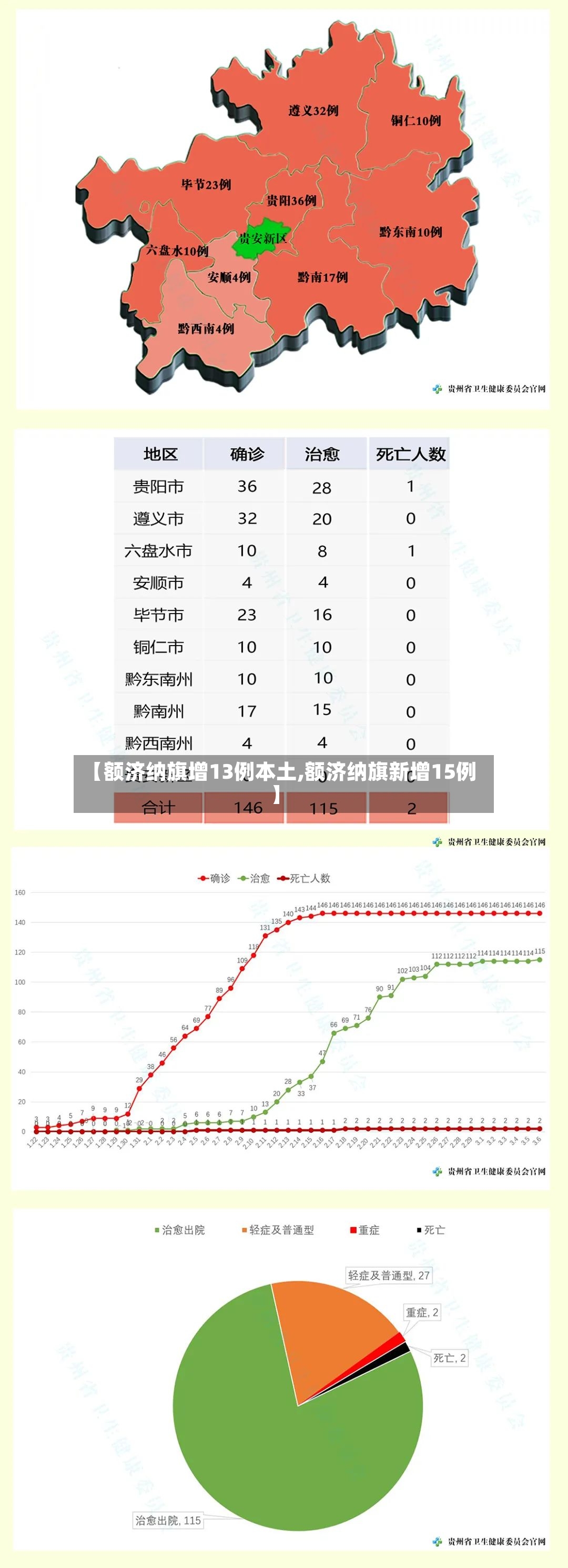 【额济纳旗增13例本土,额济纳旗新增15例】
