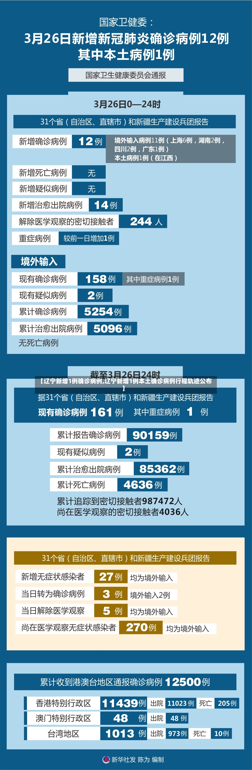 【辽宁新增1例确诊病例,辽宁新增1例本土确诊病例行程轨迹公布】-第2张图片