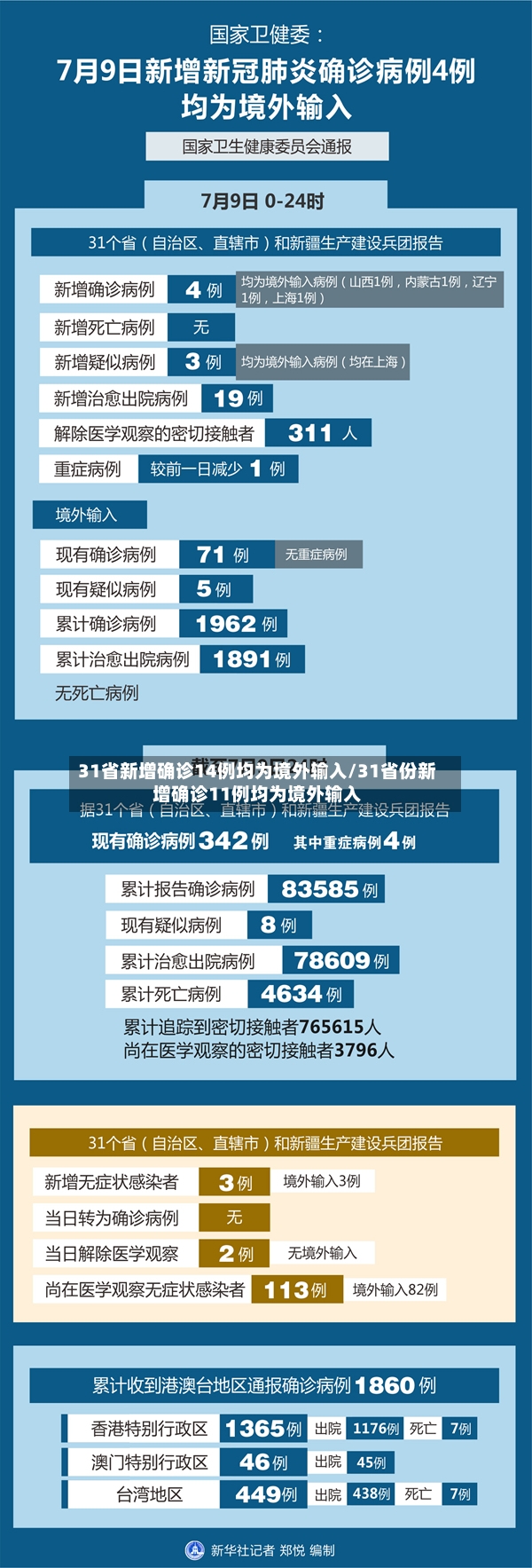 31省新增确诊14例均为境外输入/31省份新增确诊11例均为境外输入