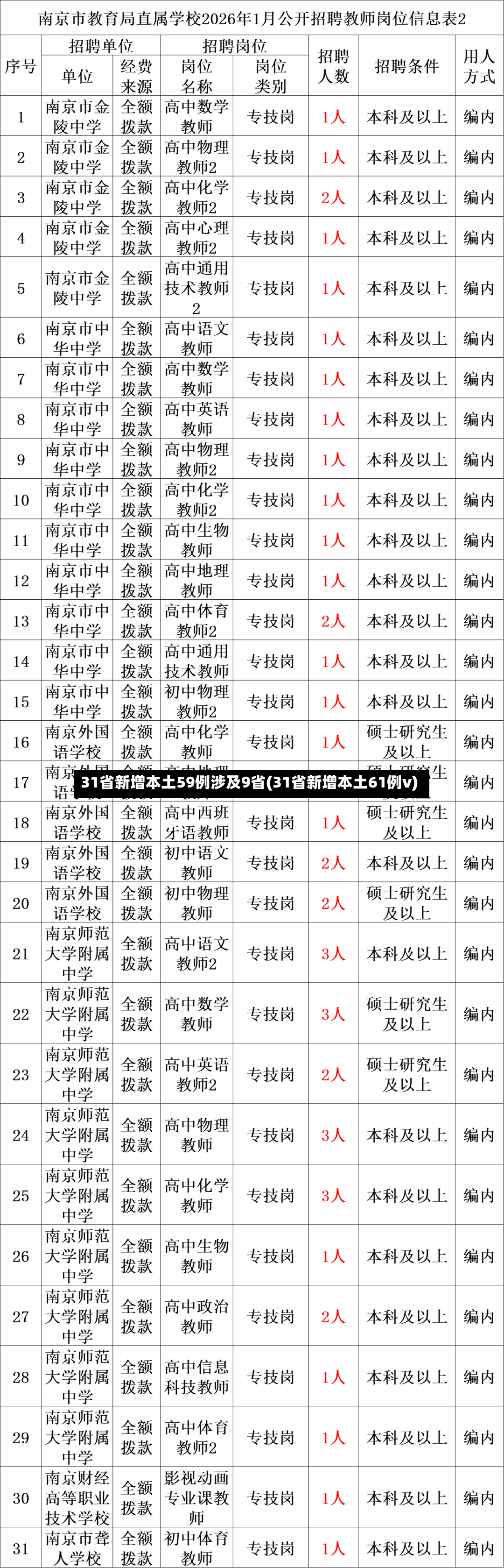 31省新增本土59例涉及9省(31省新增本土61例v)-第3张图片
