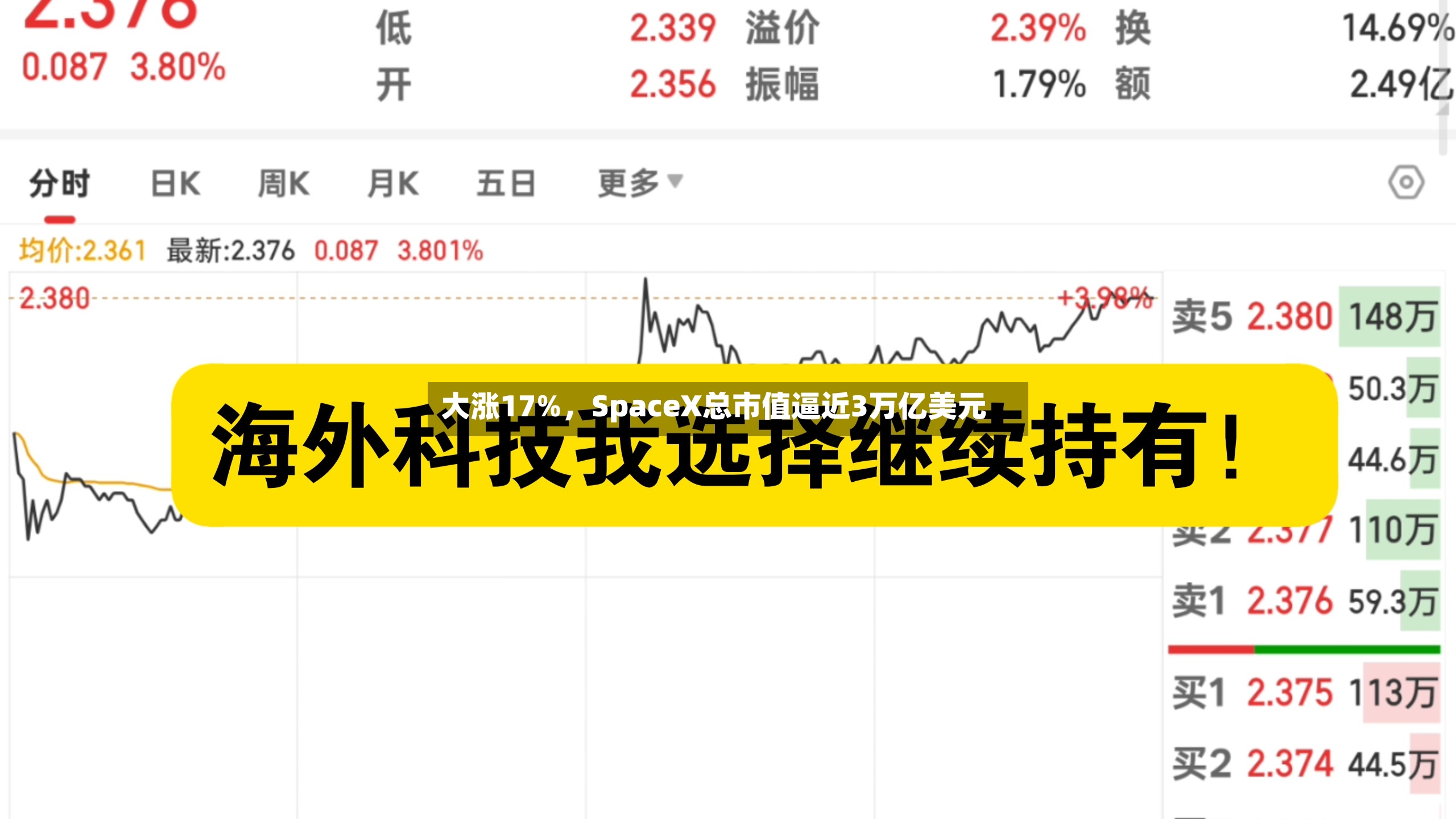 大涨17%	，SpaceX总市值逼近3万亿美元-第2张图片