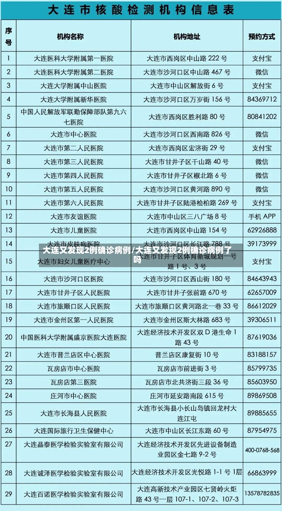 大连又发现2例确诊病例/大连又发现2例确诊病例了吗