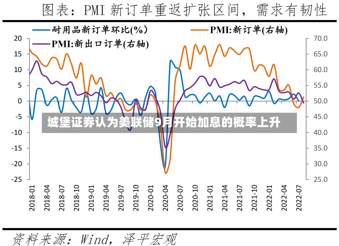 城堡证券认为美联储9月开始加息的概率上升