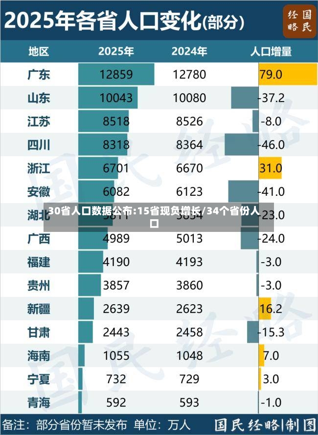 30省人口数据公布:15省现负增长/34个省份人口