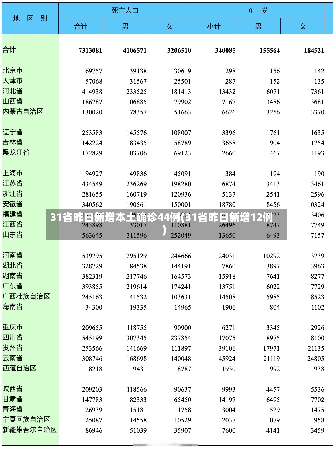 31省昨日新增本土确诊44例(31省昨日新增12例)-第2张图片