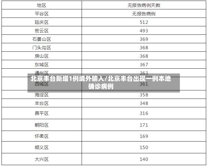 北京丰台新增1例境外输入/北京丰台出现一例本地确诊病例