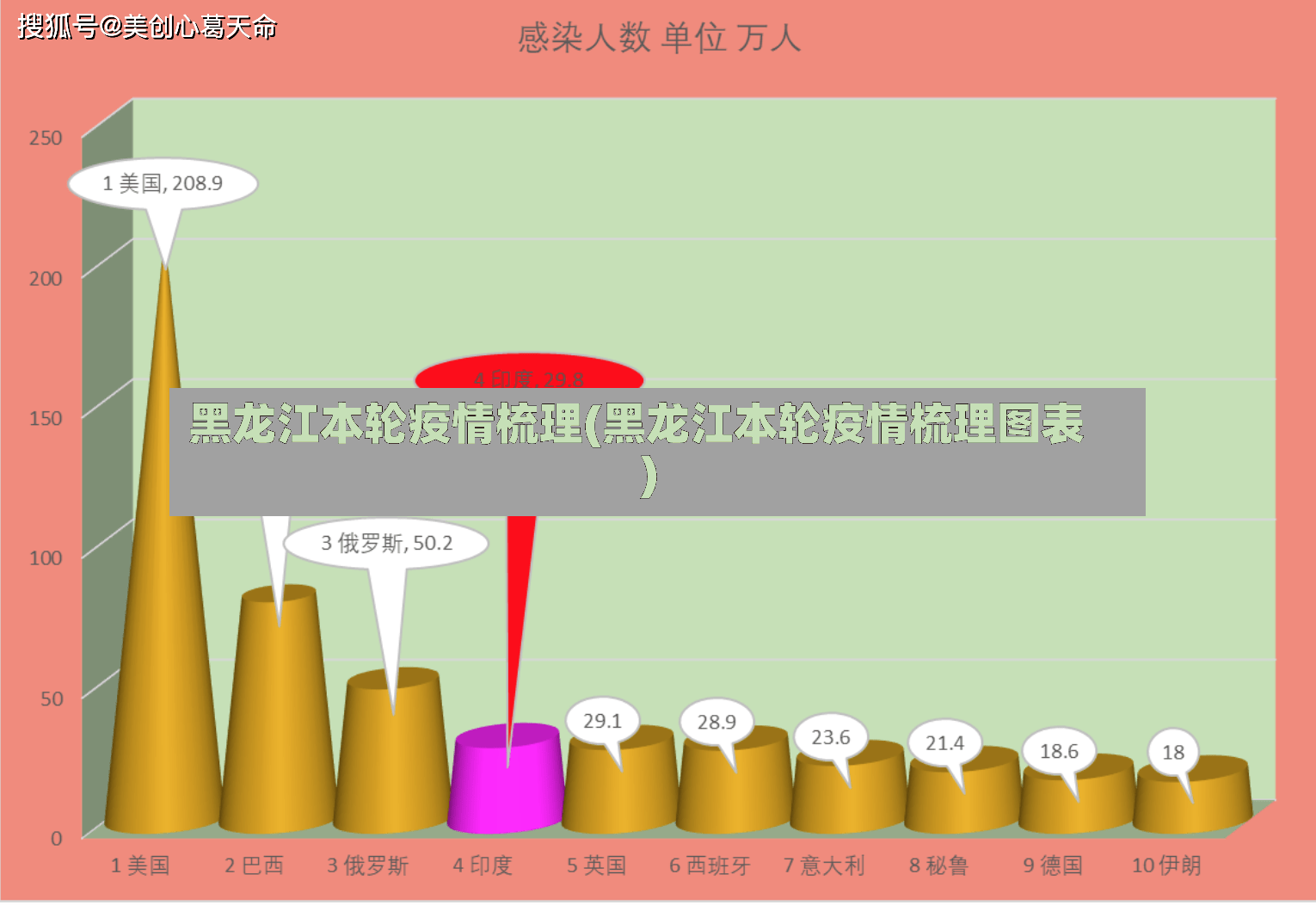 黑龙江本轮疫情梳理(黑龙江本轮疫情梳理图表)