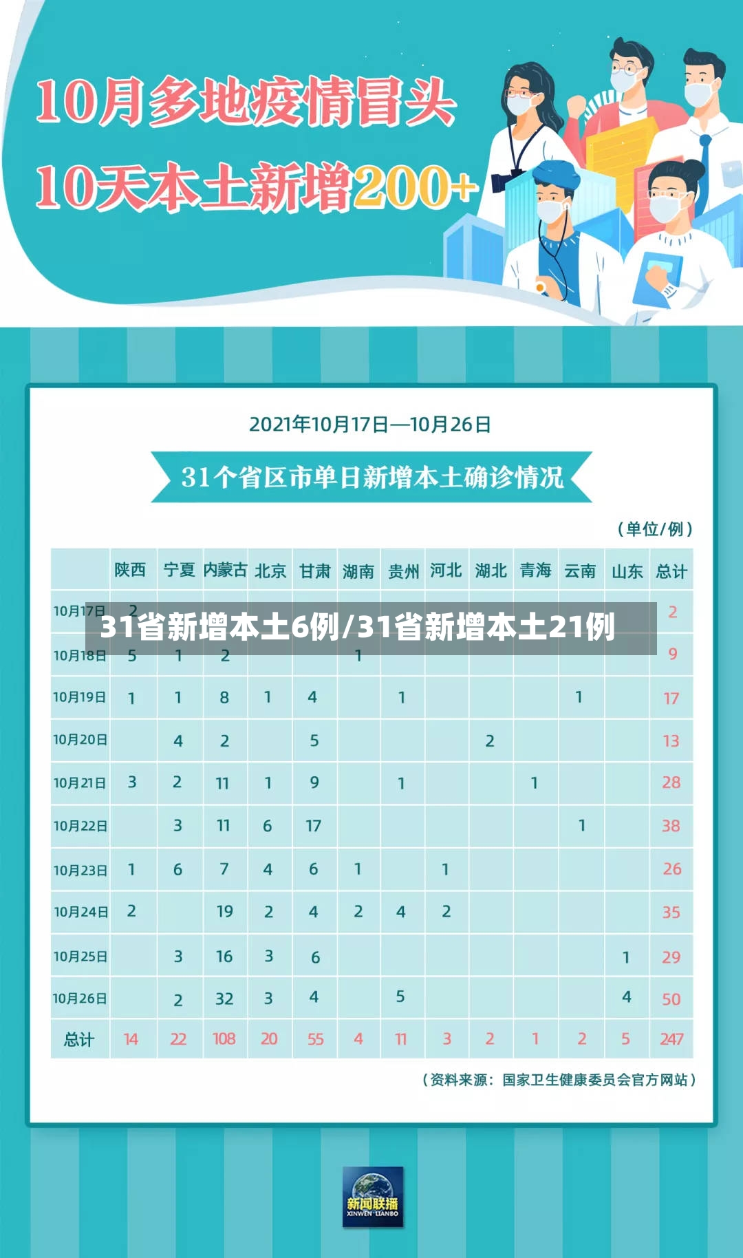 31省新增本土6例/31省新增本土21例