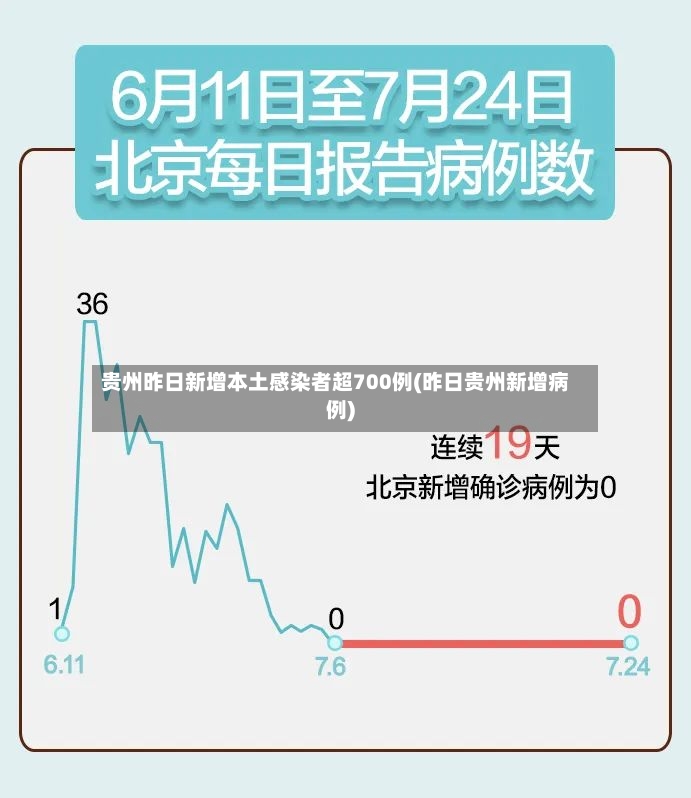 贵州昨日新增本土感染者超700例(昨日贵州新增病例)-第2张图片