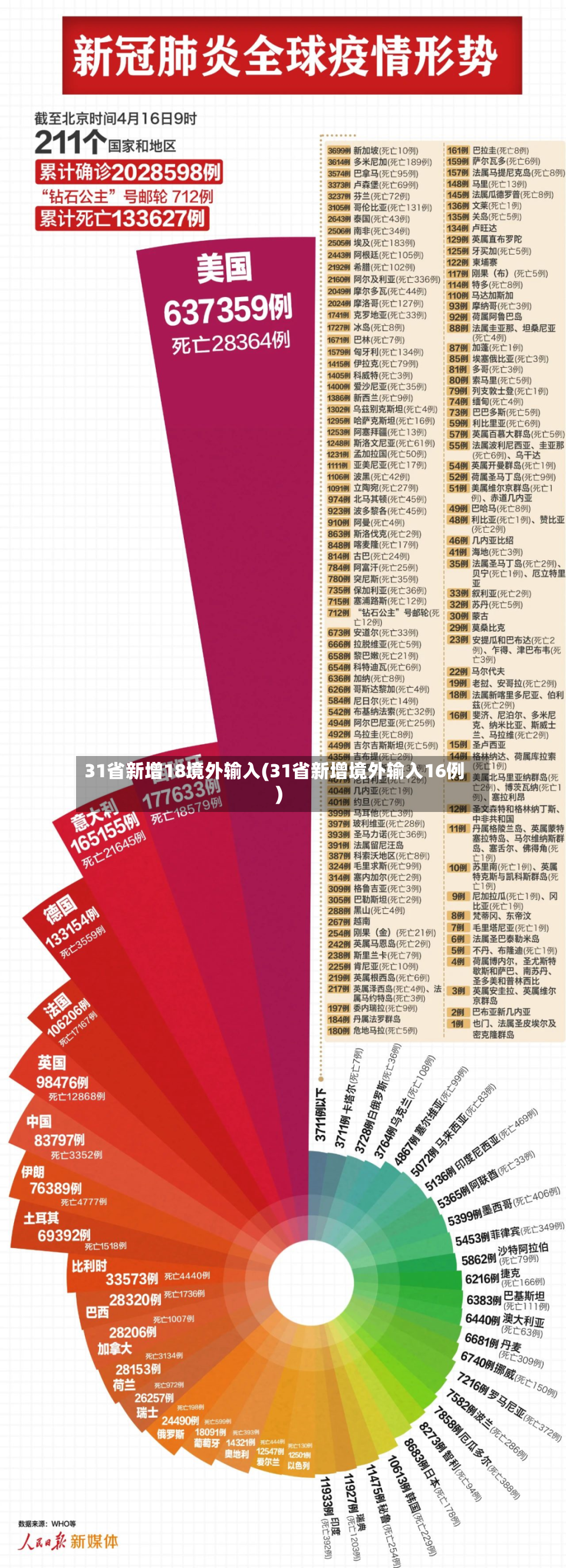 31省新增18境外输入(31省新增境外输入16例)
