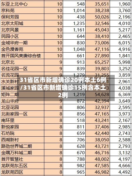 31省区市新增确诊20例本土6例/31省区市新增确诊15例含本土2例