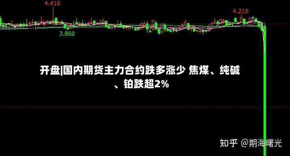 开盘|国内期货主力合约跌多涨少 焦煤	、纯碱、铂跌超2%-第2张图片