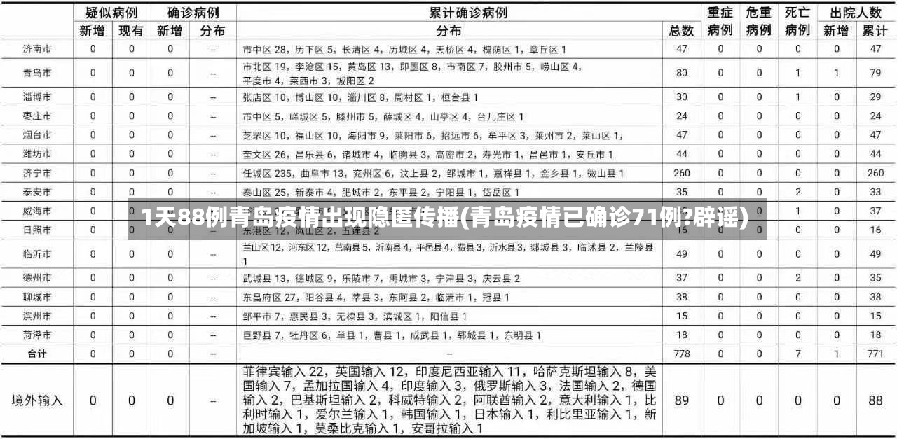 1天88例青岛疫情出现隐匿传播(青岛疫情已确诊71例?辟谣)-第2张图片
